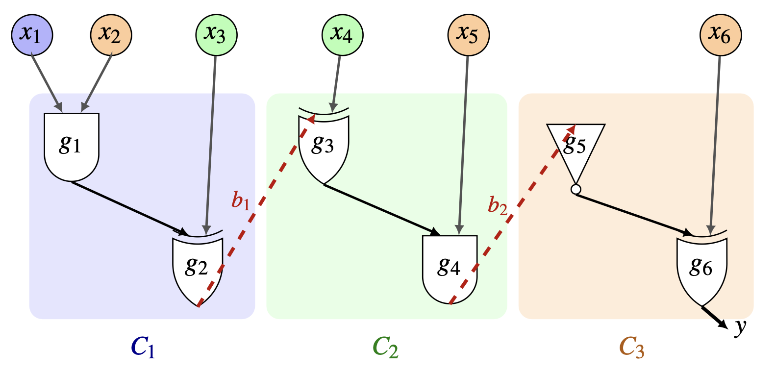 A computation circuit divided into three connected components, each processing a subset of the inputs.