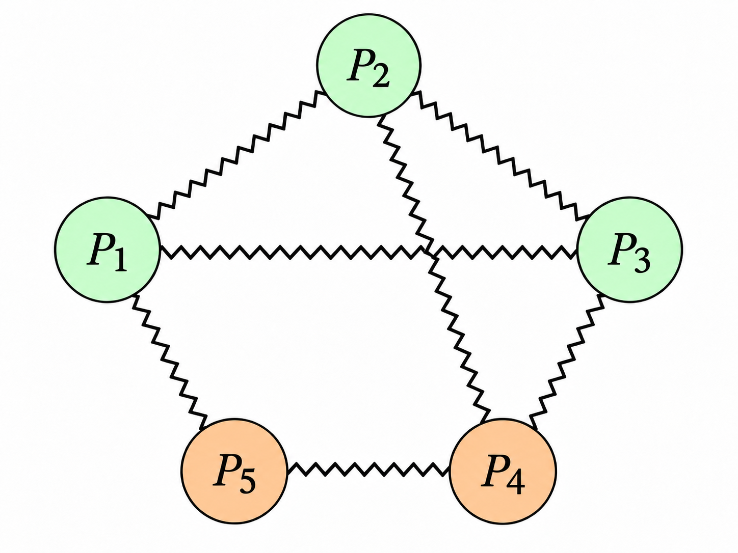 Five parties connected by noisy communication channels, with two parties highlighted in orange.
