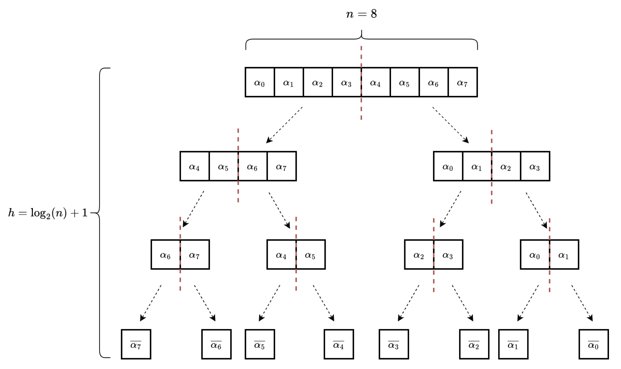 A recursive tree construction splitting an array of eight elements into smaller blocks.